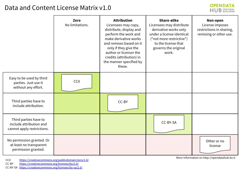 2. Licenses and TOS for the Open Data Hub material ...